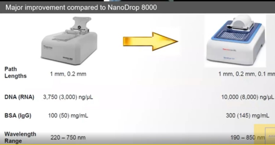 Major improvement compared to Nanodrop 8000