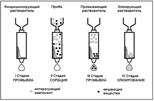 Схематическое изображение последовательных стадий процесса разделения компонентов раствора матрицы на патроне для ТФЭ. Под термином “раствор матрицы” подразумевается раствор или экстракт исходного образца ("матрицы") в том или ином растворителе, хотя в ряде случаев возможна прямая ТФЭ компонентов из гомогенных (газообразных или жидких) матриц.