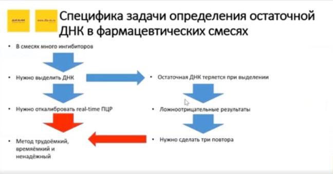 Специфика задачи определения остаточной ДНК в фармацевтических смесях