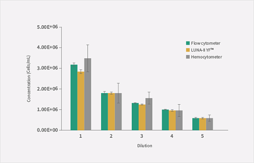 Счетчик и анализатор жизнеспособности дрожжевых клеток, 1-60 мкм, LUNA-II YF Фото 2