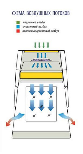 Бокс (шкаф) биологической безопасности, защита продукта, вертикальный поток, ширина рабочей поверхности 150 см, БАВнп-01-