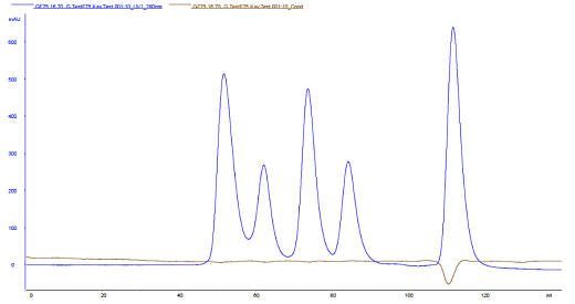 Тест колонки TiPrep 16/60 GF75. Использованные белки: IgG, ovalbumin, α- trypsinogen, cytochrome C и B12
