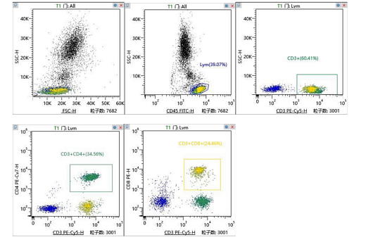 Рисунок 1. Набор для изучения субпопуляций Т-лимфоцитов (CD45-FITC, CD3-PE-Cy5, CD4-PE-Cy7 и CD8-PE, single laser), 100 тестов, BioSino- Technology