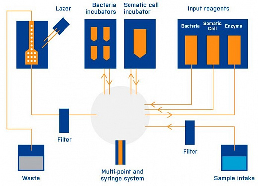 Анализатор соматических клеток и бактерий в молоке BacSomatic Фото 2