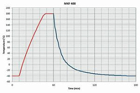 Кривая нагрева/ кривая охлаждения MKF400